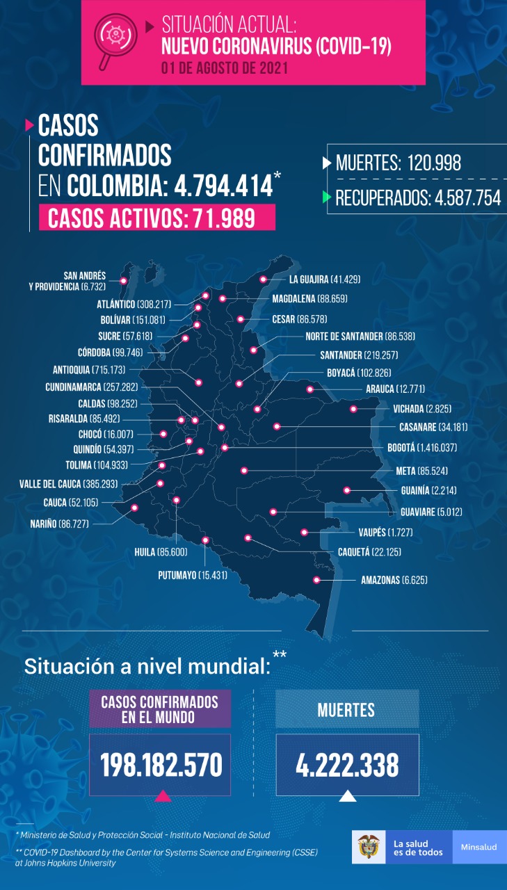 Confirman 9.094 nuevos casos y 275 muertes por COVID-19 en Colombia - Noticias de Colombia