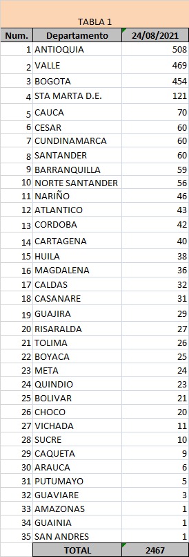 No se registraron. Muertos por COVID-19 en municipios del Atlántico 30 No se registraron. Muertos por COVID-19 en municipios del Atlántico - Noticias de Colombia