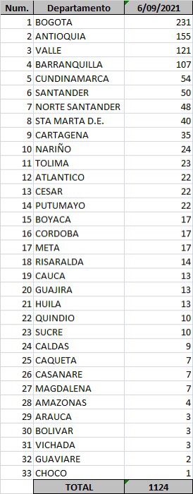 No se registraron muertes por COVID-19 en municipios del Atlántico, 2 en Barranquilla 29 No se registraron muertes por COVID-19 en municipios del Atlántico, 2 en Barranquilla - Noticias de Colombia